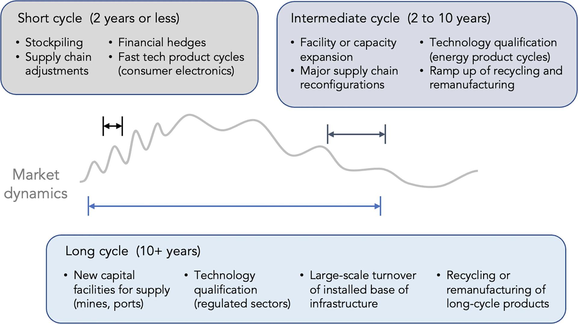 Open access visualization of Line Plot, Critical Materials, Risk Management, Time Horizons