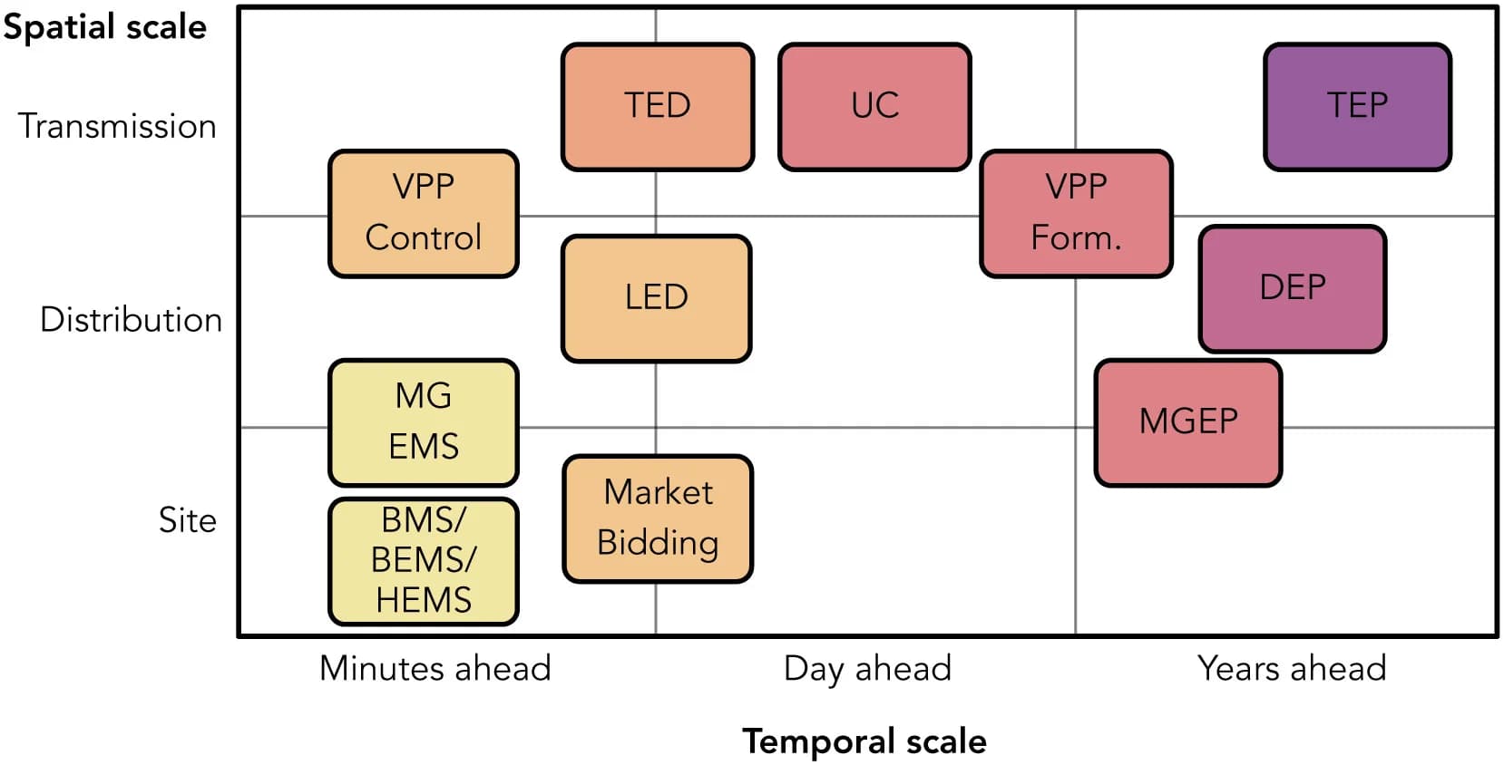 Open access visualization of Workflow, Flowchart, Battery Management Systems, Home Energy Management Systems, Building Energy Management Systems