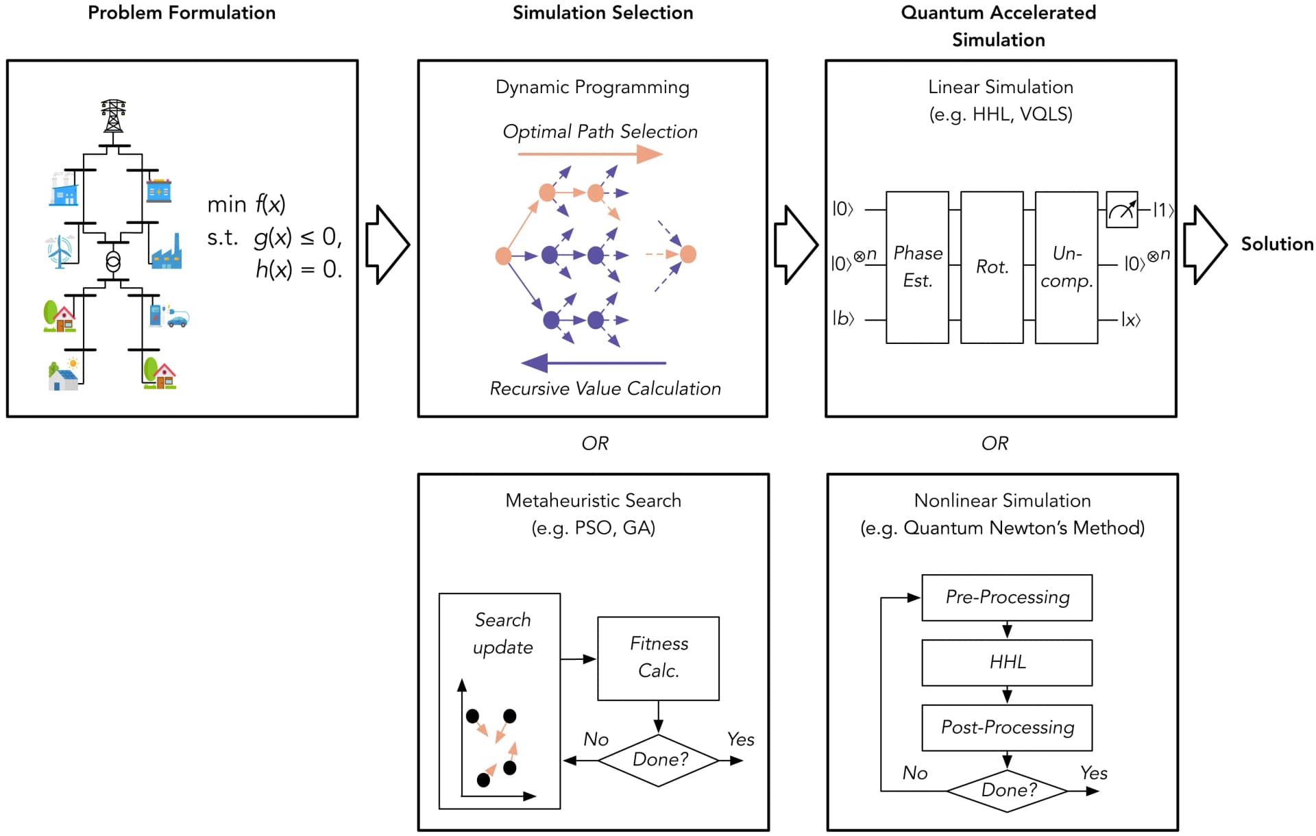 Open access visualization of Workflow, Flowchart, Problem Formulation, Simulation Selection, Dynamic Programming