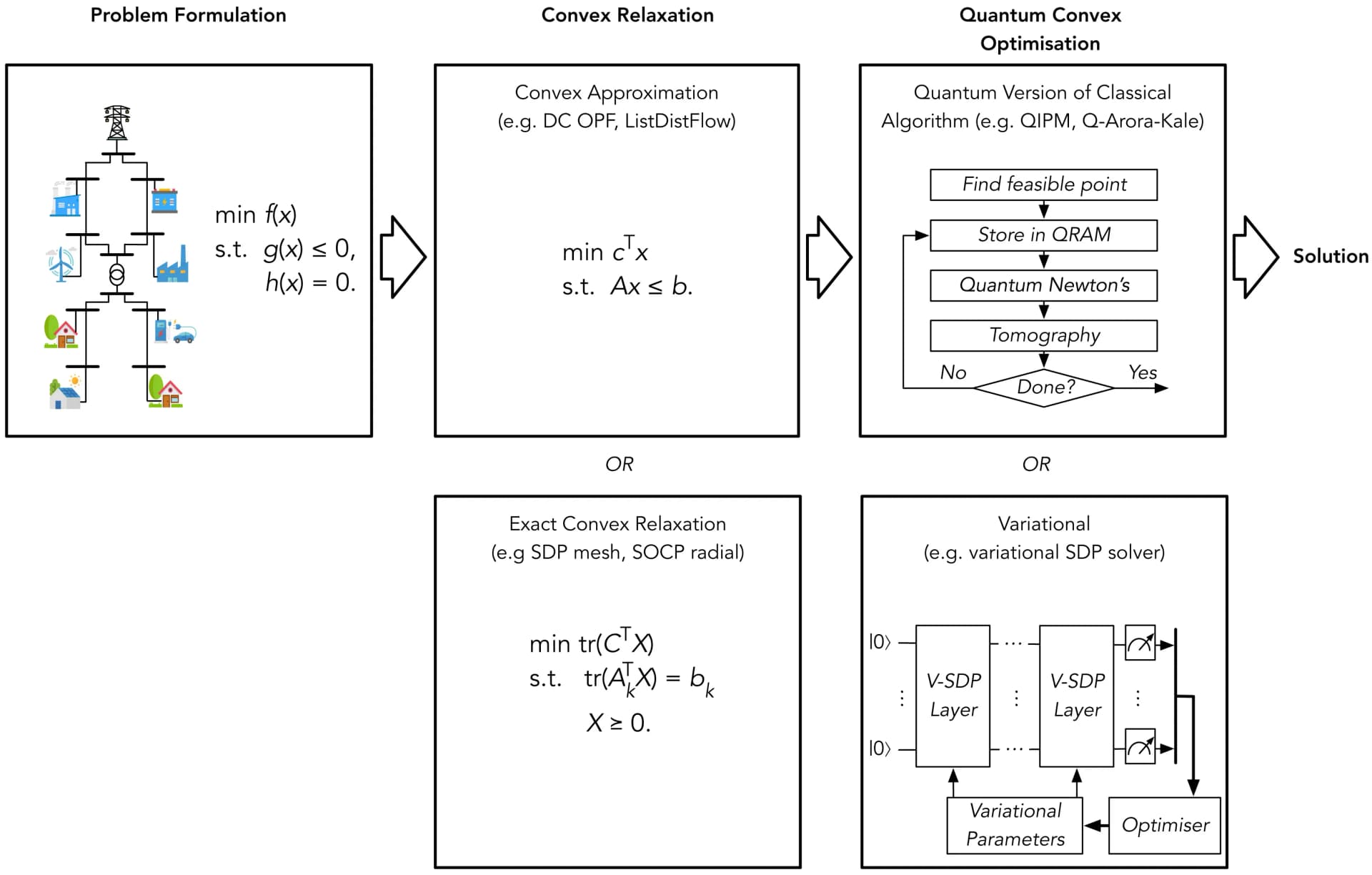 Open access visualization of Workflow, Flowchart, Illustration, Problem Formulation, Convex Relaxation