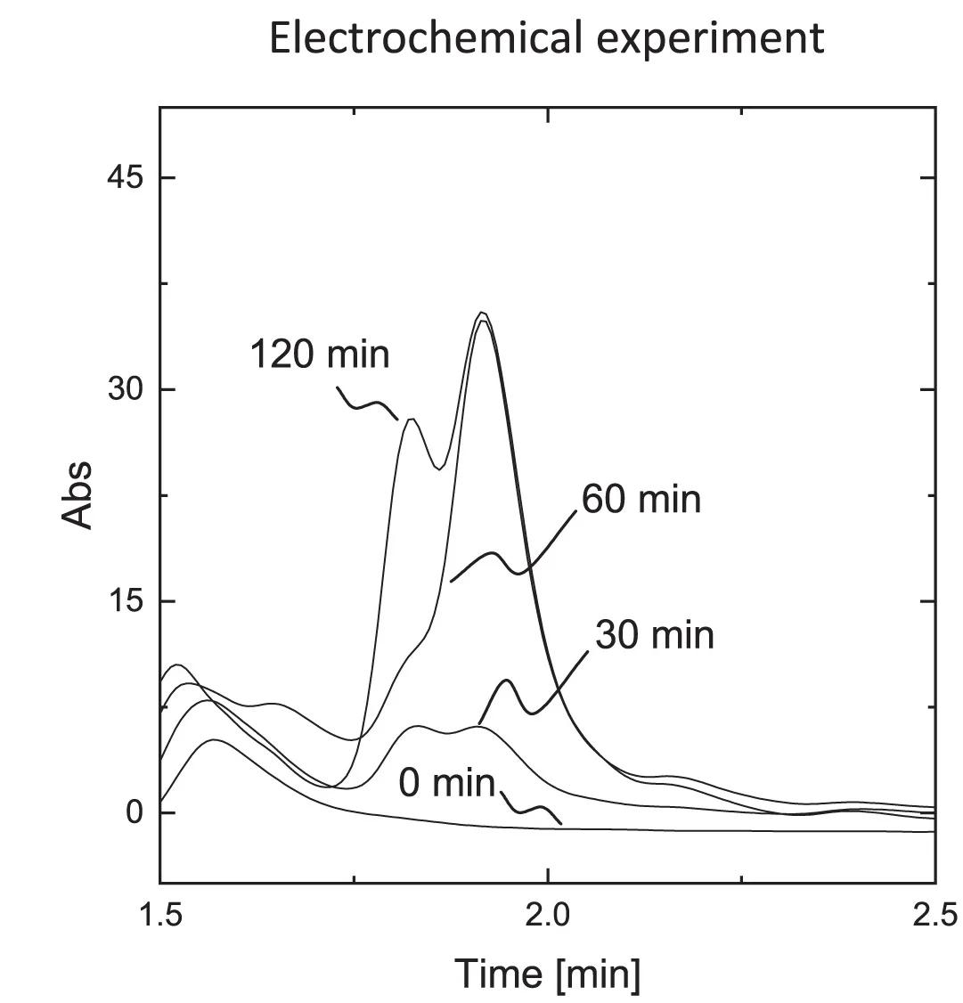 Open access visualization of Line Plot, HPLC Chromatogram, Electrochemical Urea Synthesis, Reaction Conditions