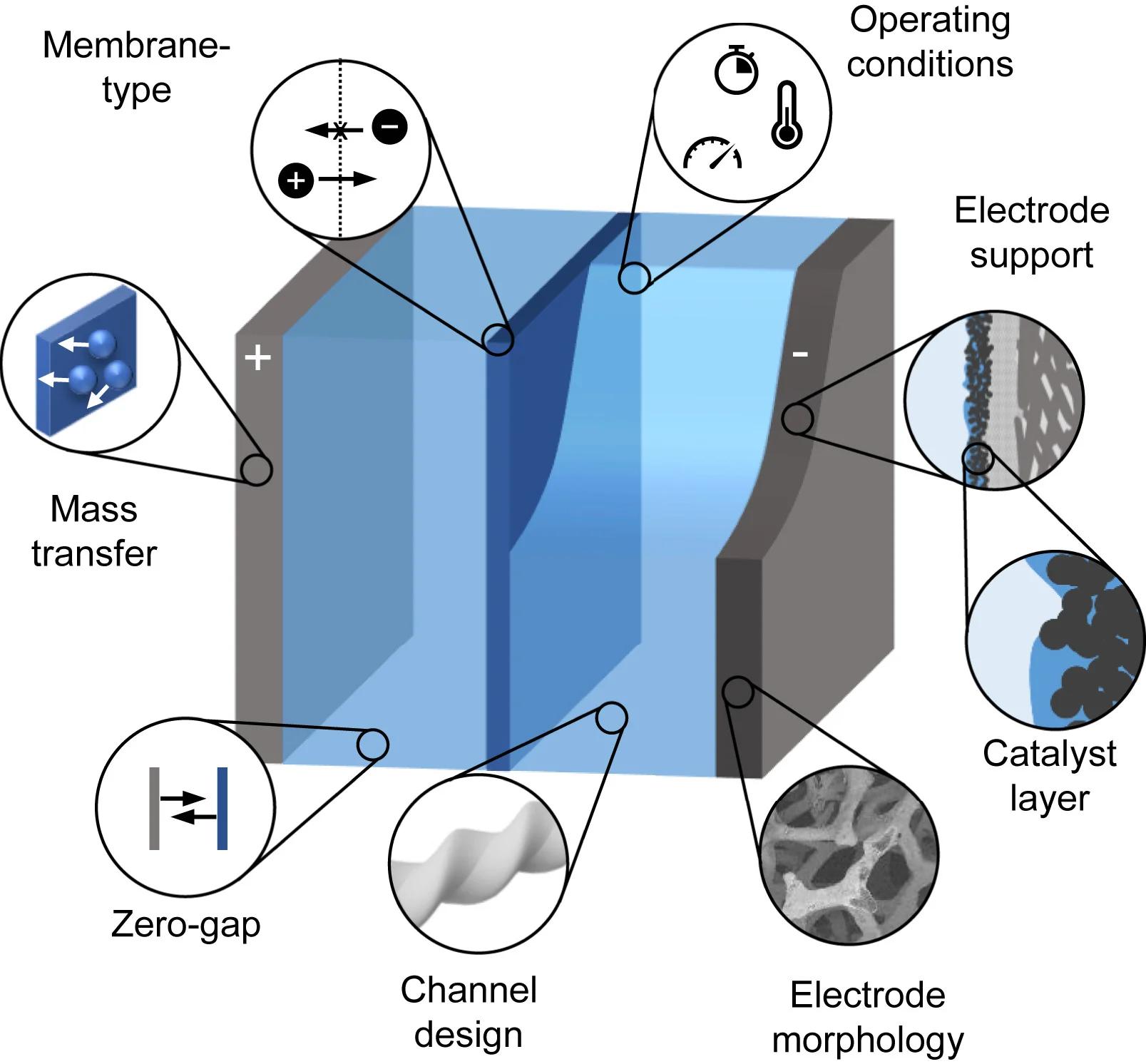 Open access visualization of Illustration, Electrochemical Urea Synthesis, Engineering Aspects