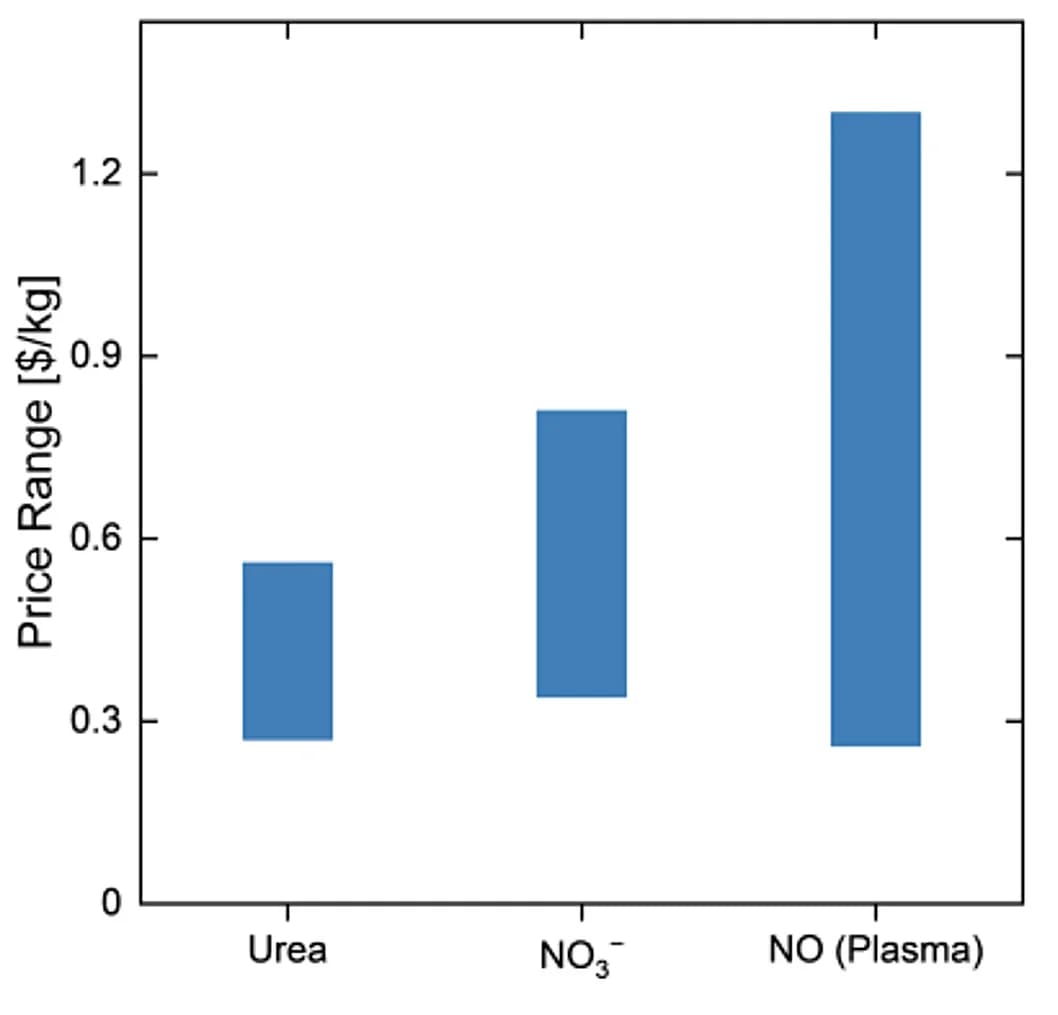 Open access visualization of Bar Plot, Urea, Nitrate, Nitric Oxide, Plasma