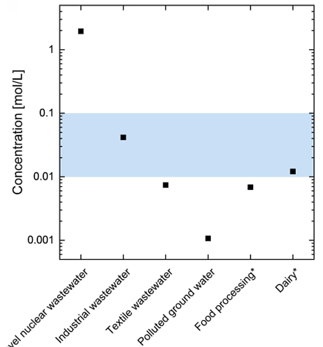 Open access visualization of Scatter Plot, Nitrate, Wastewater, Nitrogen