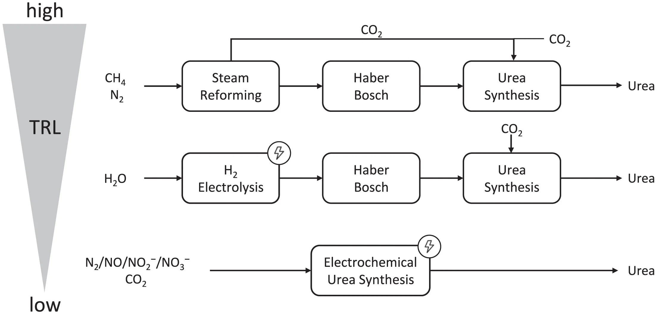 Open access visualization of Workflow, Flowchart, Urea, Process Routes, Sustainability