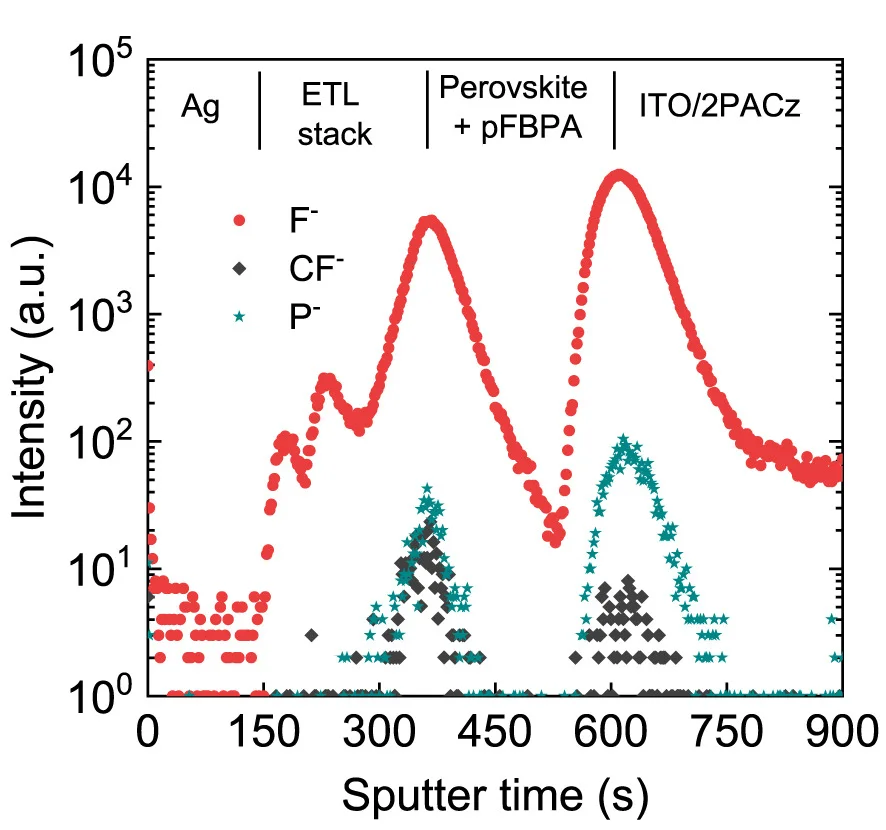 Open access visualization of Line Plot, Scatter Plot, Depth Profiles, SIMS, pFBPA
