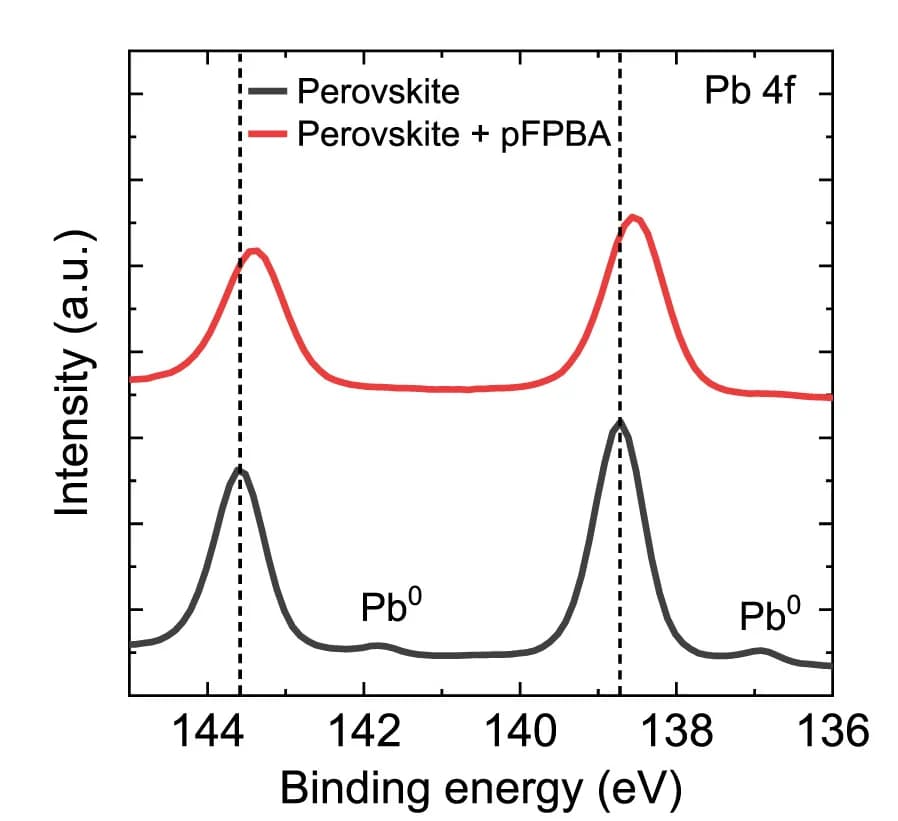 Open access visualization of Line Plot, XPS Spectra, Pb 4f Core Level