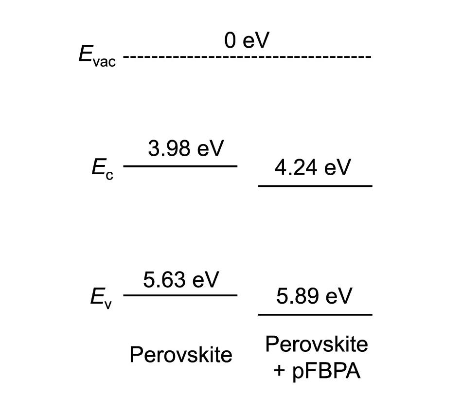Open access visualization of Illustration, Energy Levels, Vacuum Level, Conduction Band, Valence Band