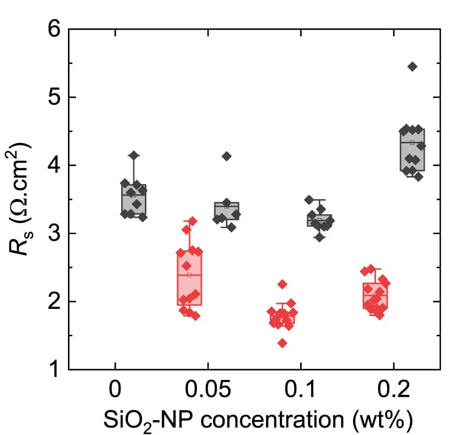 Open access visualization of Box Plot, Scatter Plot, Series Resistance, Perovskite Solar Cells, SiO2-NPs