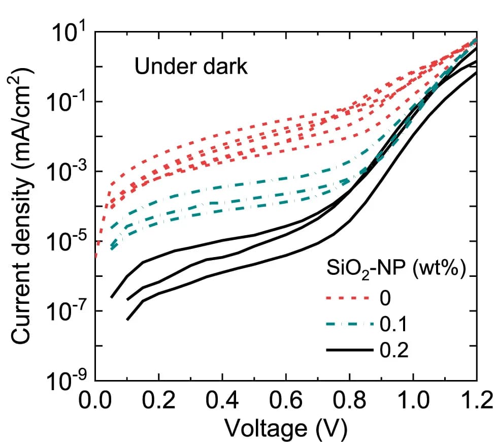 Open access visualization of Line Plot, Current-Voltage Characteristics, Perovskite Solar Cells, Glass/ITO/2PACz Substrates, SiO2-NPs