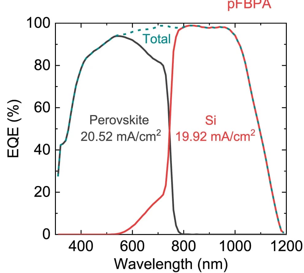 Open access visualization of Line Plot, External Quantum Efficiency, Wavelength Spectrum, Perovskite Subcells, Silicon Subcells