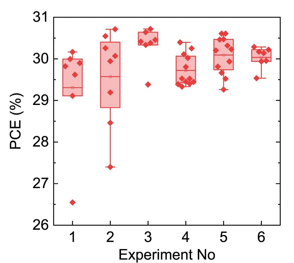 Open access visualization of Box Plot, Scatter Plot, Power Conversion Efficiencies, Perovskite-Silicon Tandem Solar Cells
