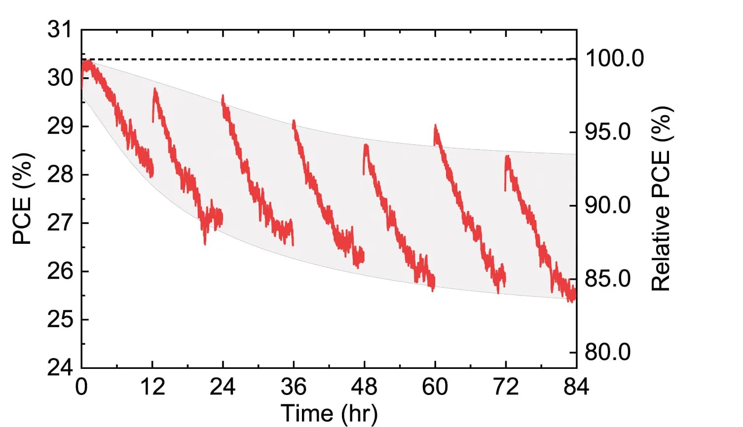 Open access visualization of Line Plot, Error Bars, Power Conversion Efficiency, Solar Cell, Maximum Power Point Tracking