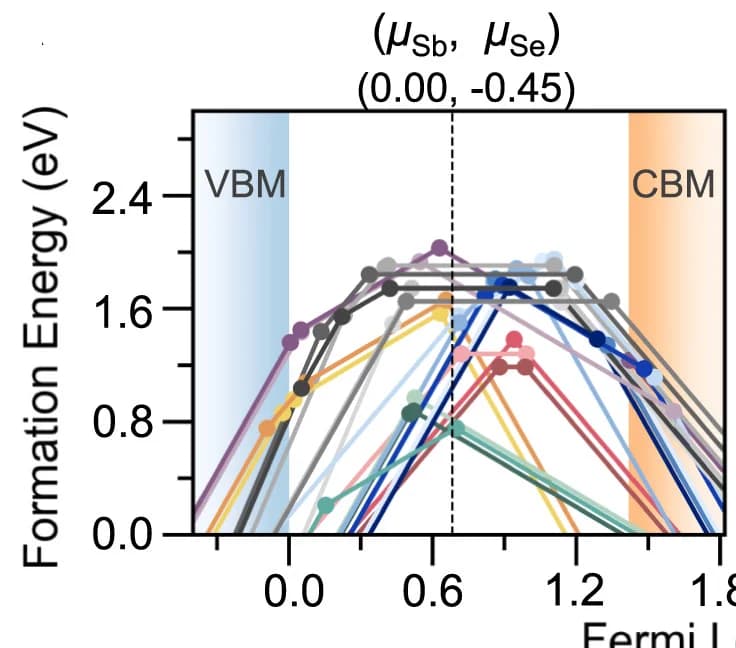 Open access visualization of Line Plot, Formation Energy, Point Defects, Sb2Se3, Chemical Potential