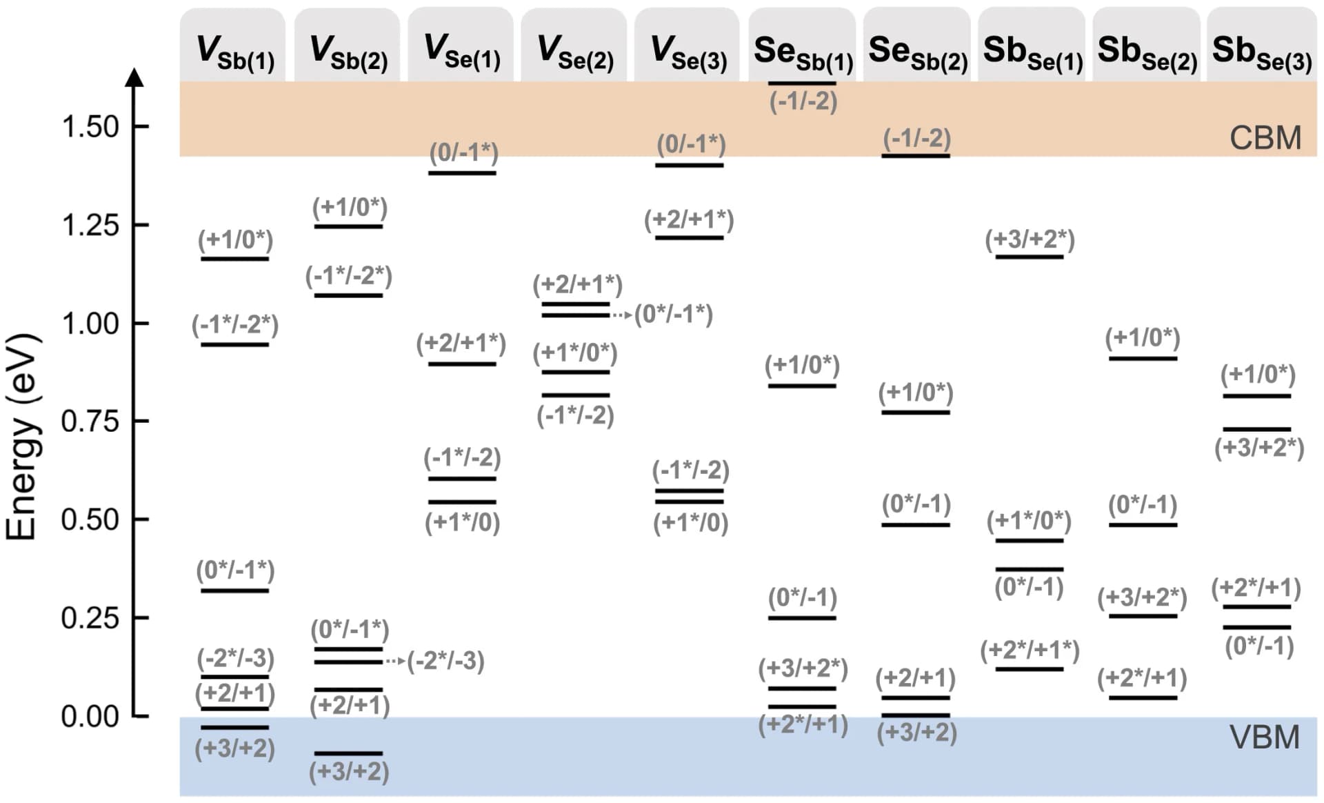 Open access visualization of Line Plot, Charge States, Fermi Level, Valence Band Maximum