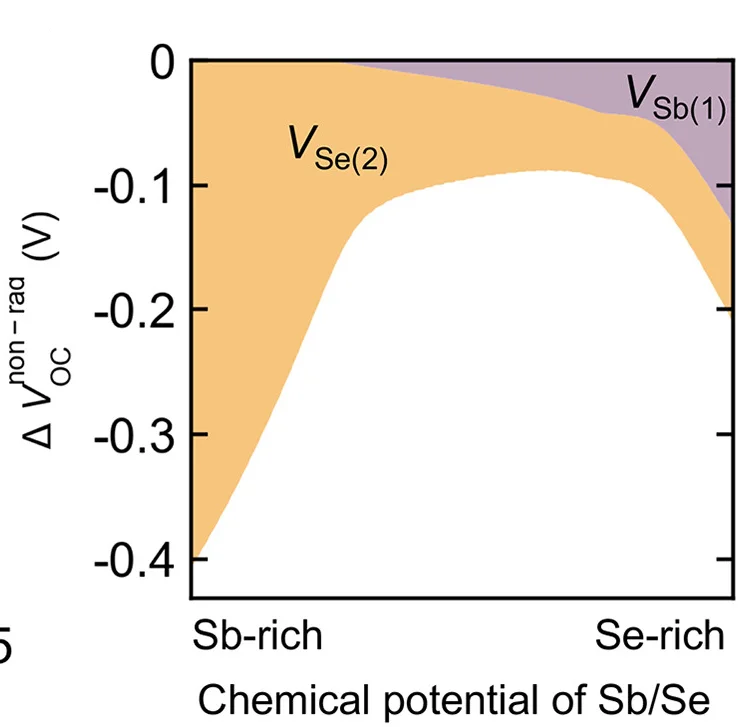 Open access visualization of Line Plot, VOC Deficit, Non-Radiative Recombination, Undoped Sb2Se3, Growth Condition