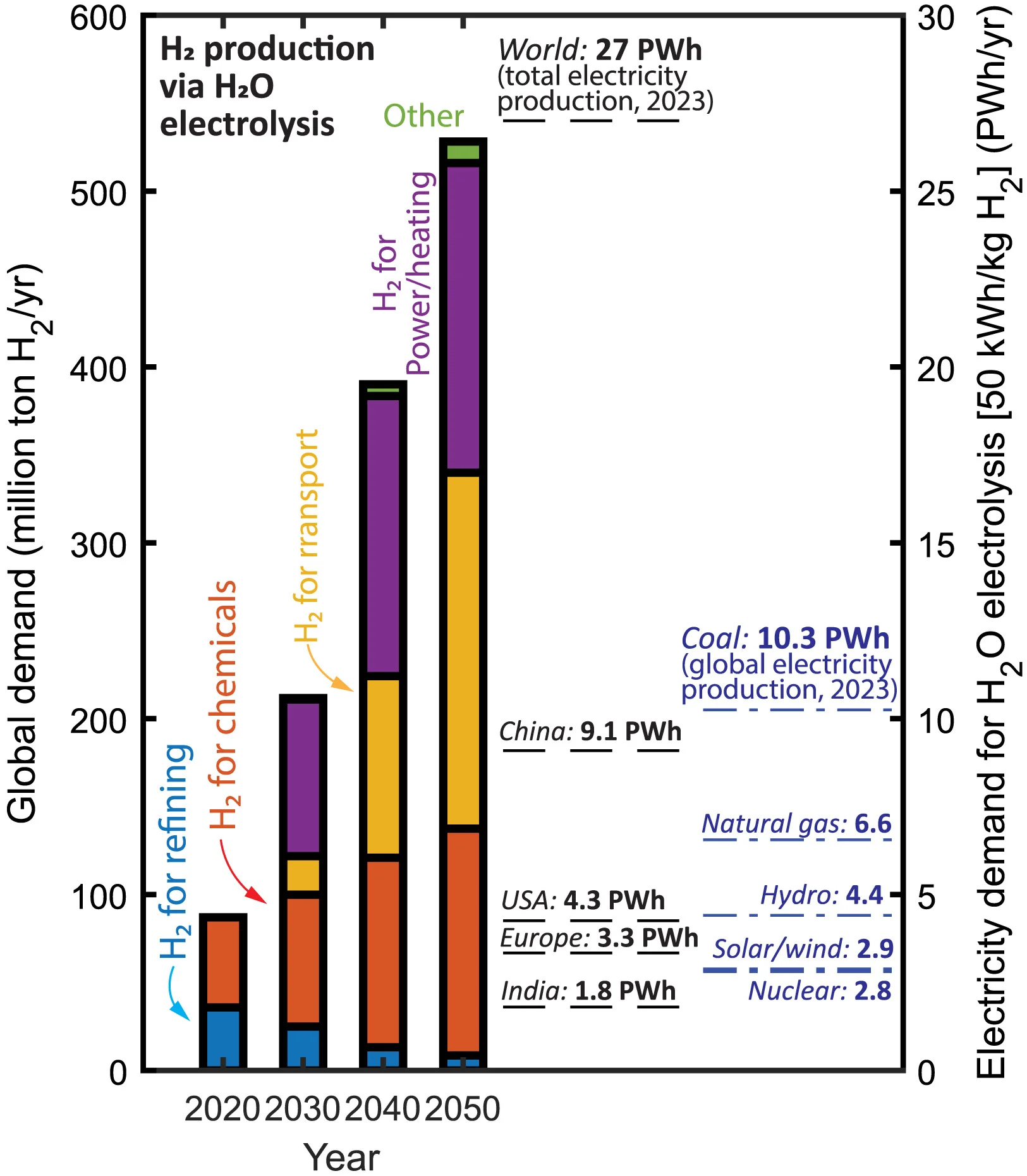 Open access visualization of Stacked Bar Plot, Line Plot, Hydrogen Demand, International Energy Agency, Net Zero Emissions