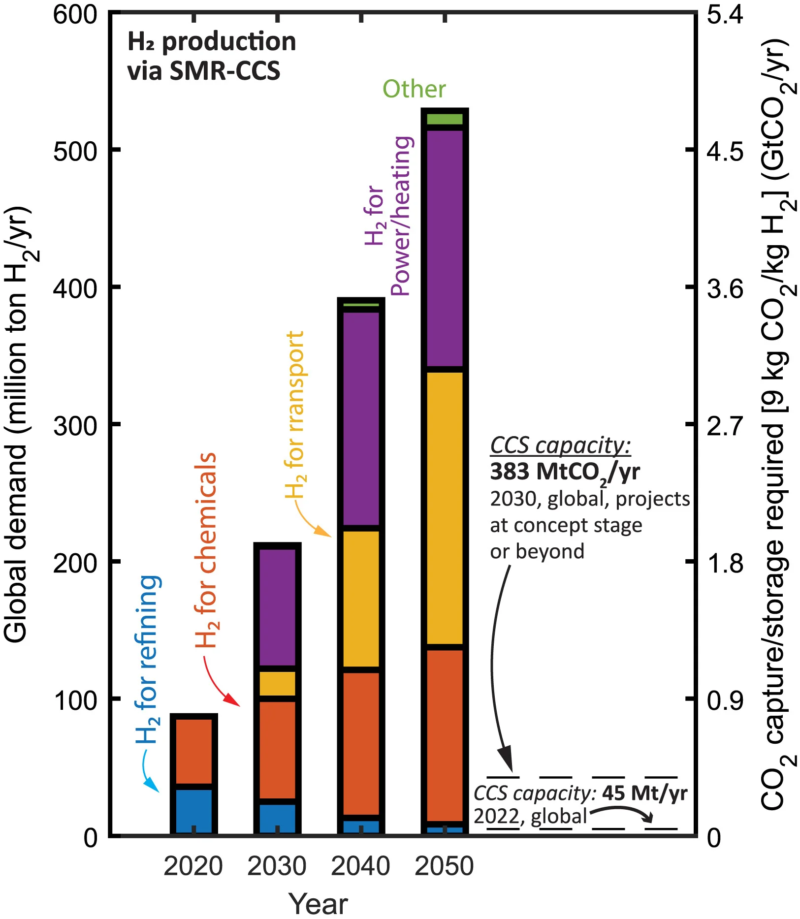Open access visualization of Stacked Bar Plot, Hydrogen Demand, International Energy Agency, Net Zero Emissions, SMR CO2 Intensity