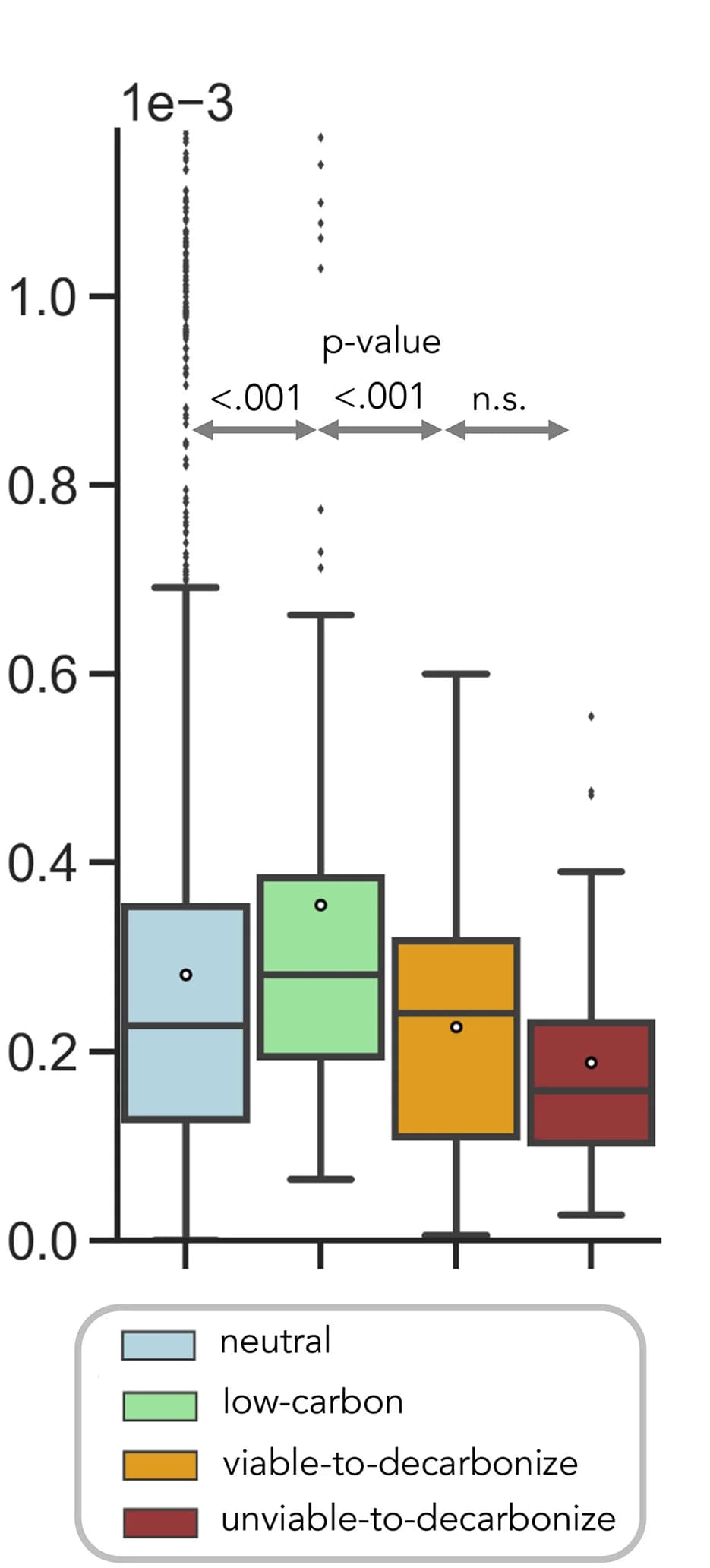 Open access visualization of Box Plot, Scatter Plot, ESCO Skills Network, Coreness, Eigenvector Centrality