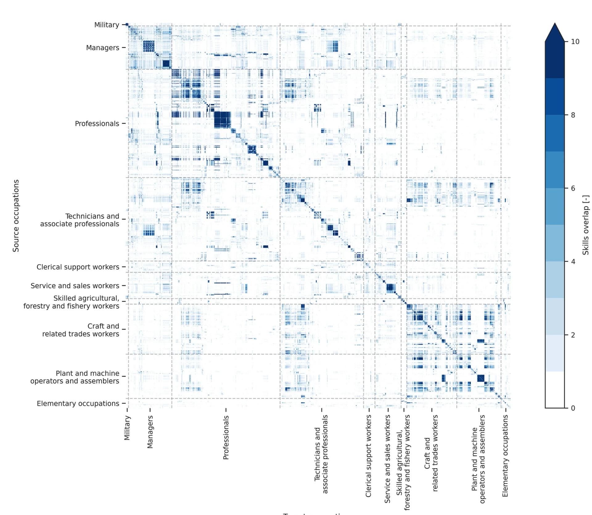 Open access visualization of Heatmap, Clustered, Skills Co-occurrence, Occupation Pairs, Weighted Adjacency Matrix