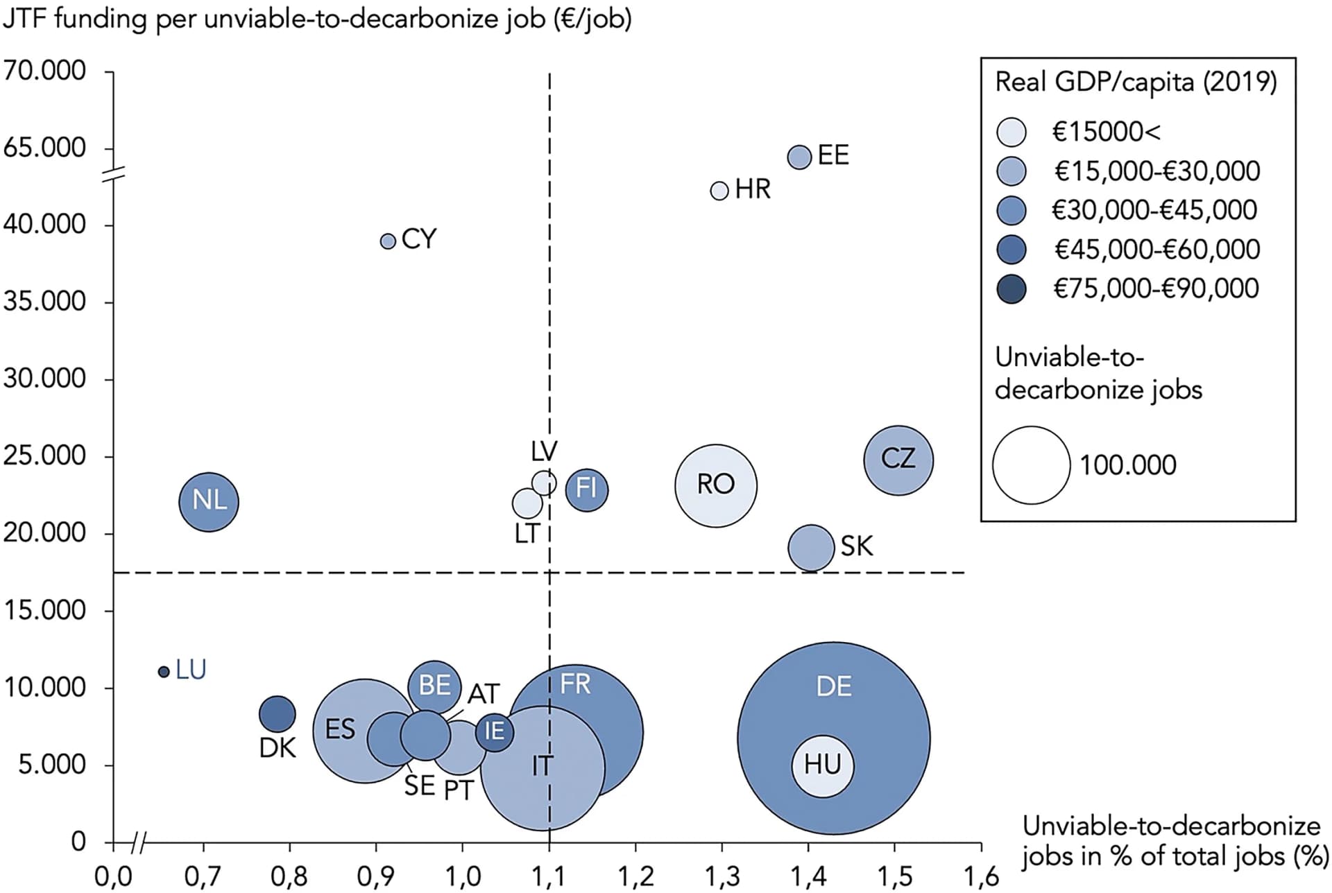 Open access visualization of Scatter Plot, Bubble Plot, Unviable-to-Decarbonize Jobs, EU Just Transition Fund, GDP Per Capita