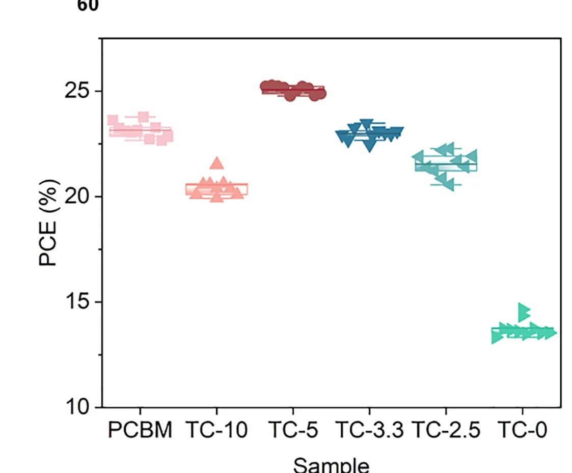 Open access visualization of Scatter Plot, Power Conversion Efficiencies, ETLs, Electron Transport Layers