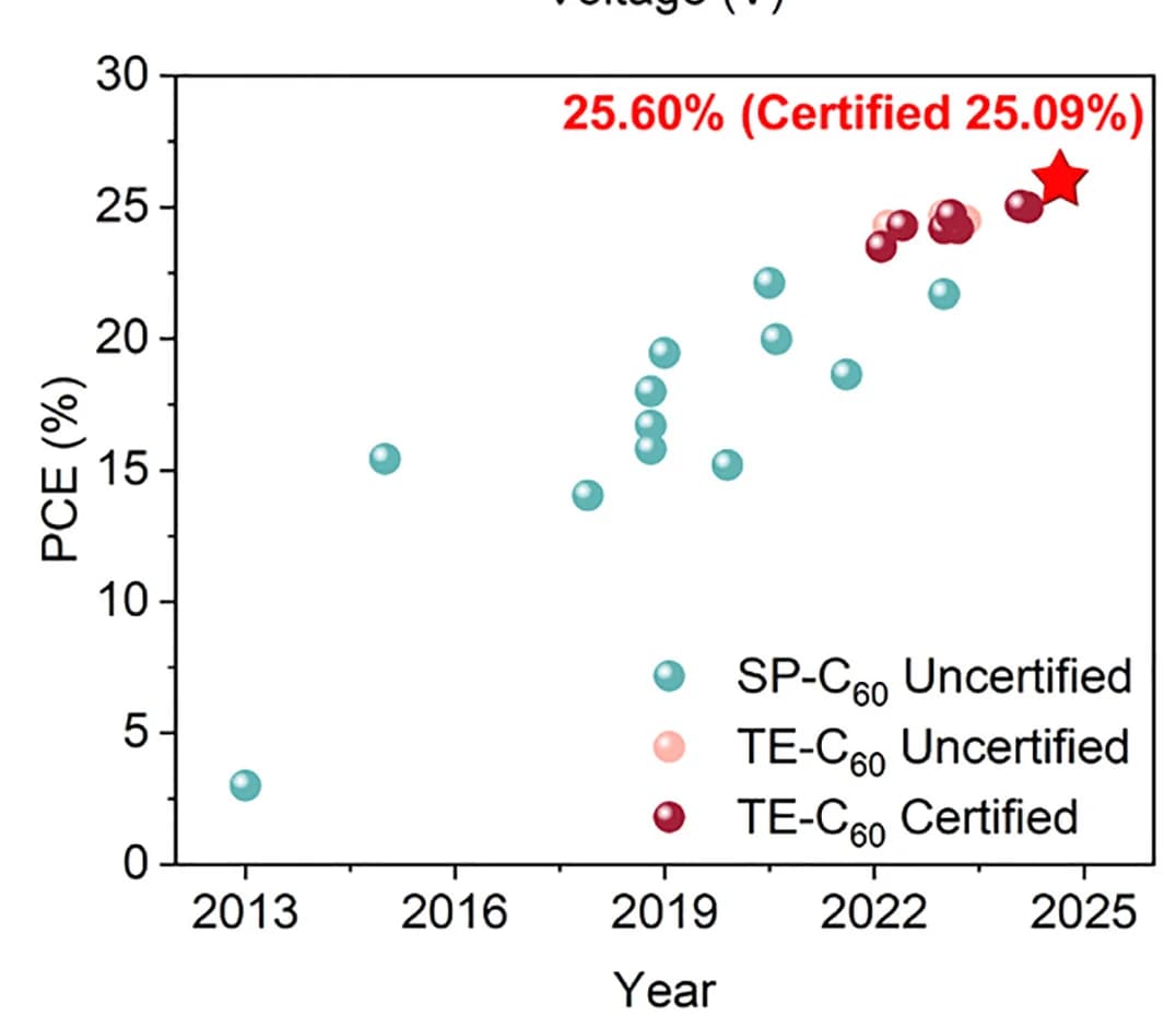 Open access visualization of Scatter Plot, Power Conversion Efficiencies, TE-C60, Thermally Evaporated C60 ETL, Electron Transport Layer