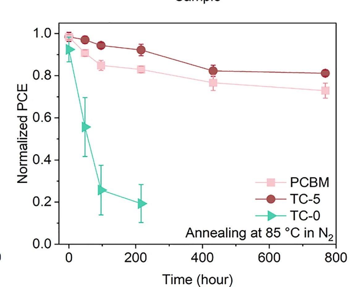 Open access visualization of Line Plot, Error Bars, Stability Performance, Temperature, N2 Atmosphere