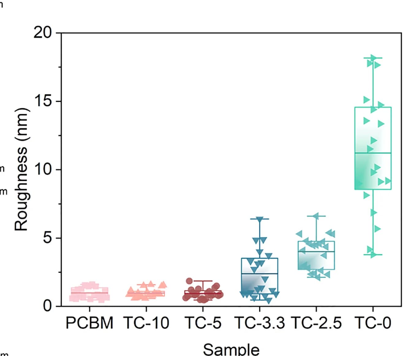 Open access visualization of Box Plot, Scatter Plot, RMS Roughness, ETL Films
