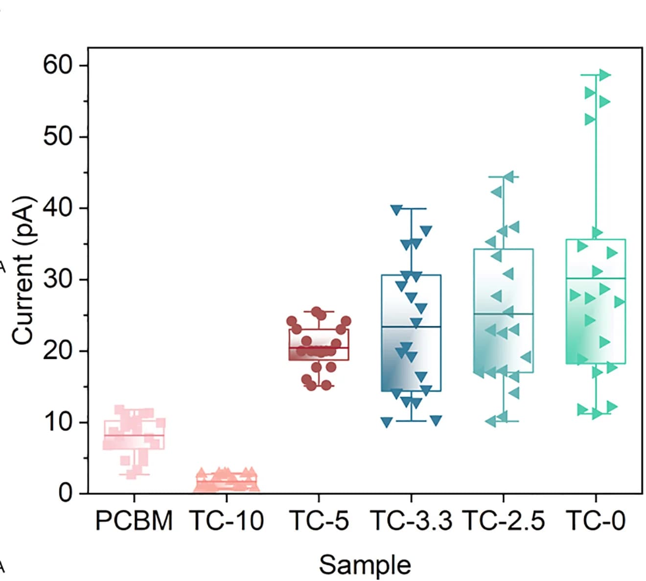 Open access visualization of Box Plot, Scatter Plot, Raincloud Plot, ETL Films, Current Values