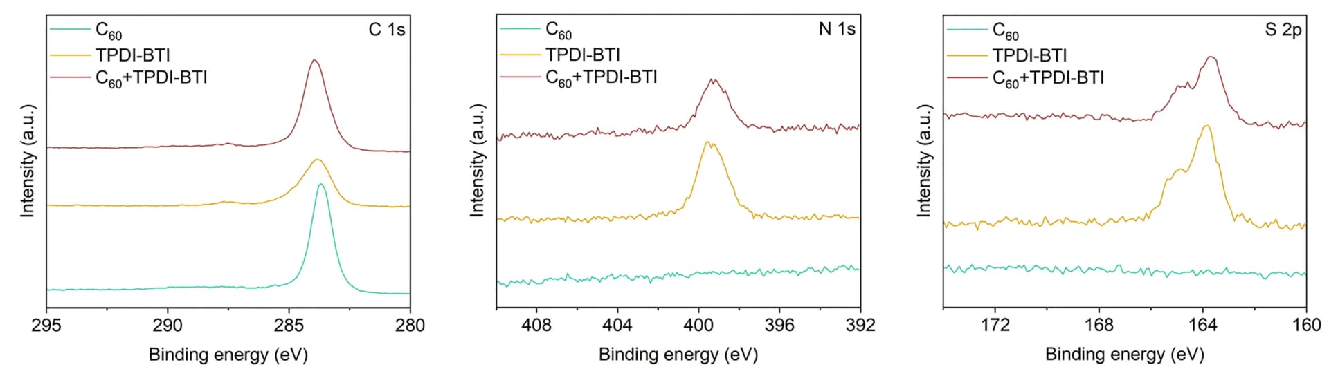 Open access visualization of Line Plot, XPS Data, C60, TPDI-BTI, C60+TPDI-BTI Samples