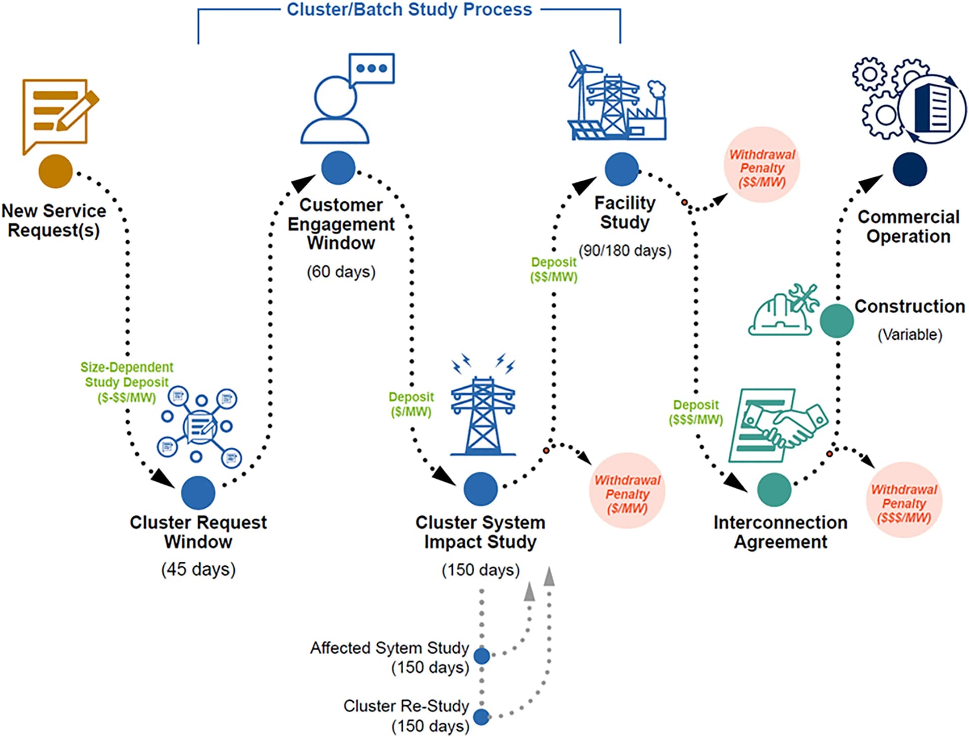 Open access visualization of Workflow, Flowchart, Deposits, Withdrawal, Penalties