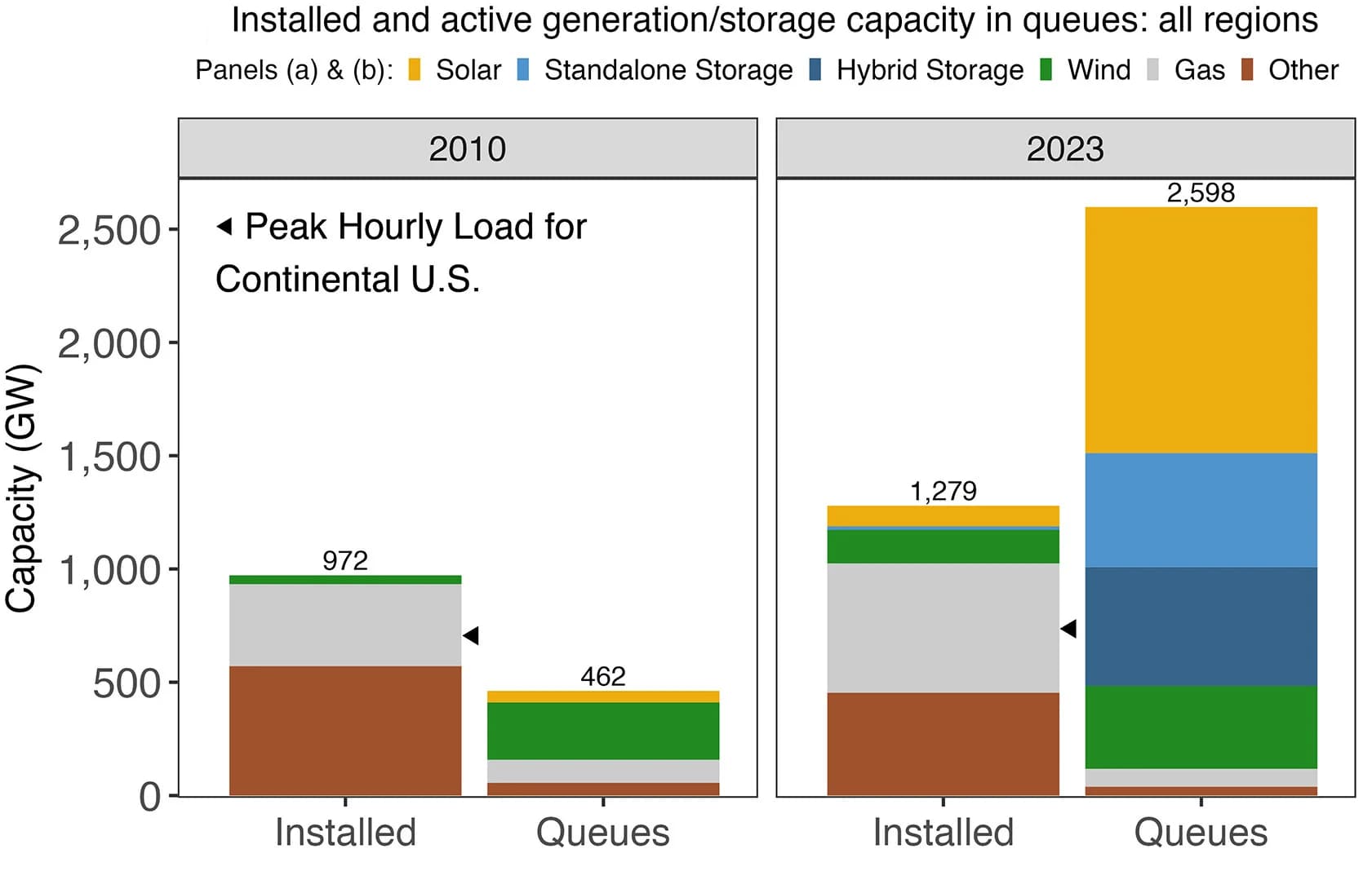 Open access visualization of Stacked Bar Plot, Generation, Storage, Queues, Capacity