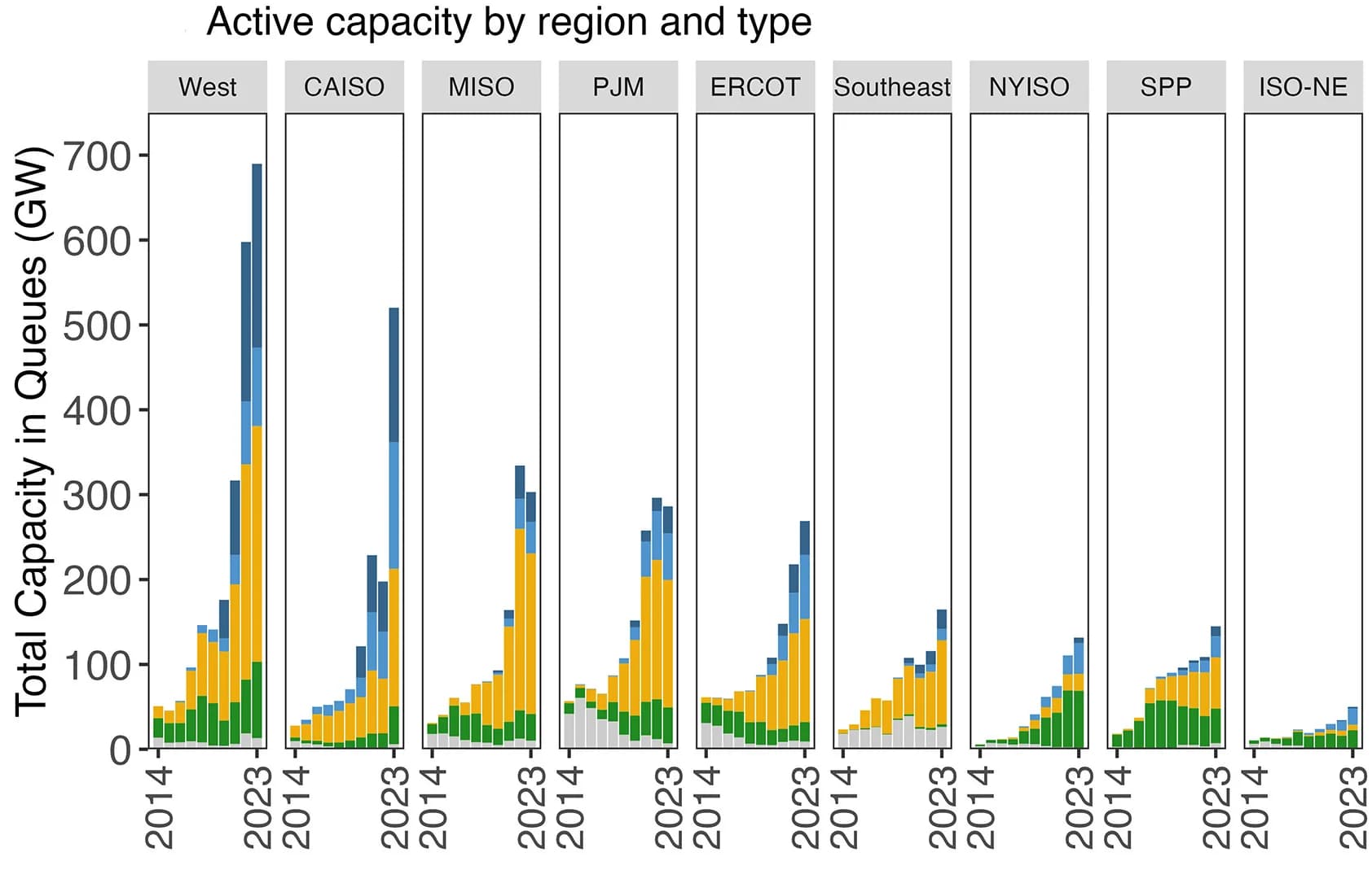 Open access visualization of Stacked Bar Plot, Queue Capacity, Region, Type, Year