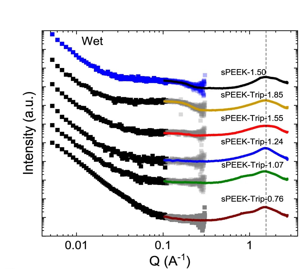 Open access visualization of Line Plot, Scatter Plot, SAXS Patterns, sPEEK-1.50, sPEEK-Trip