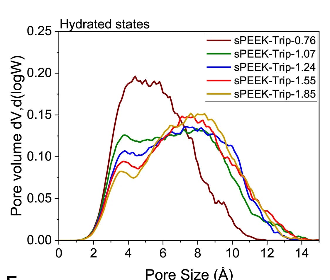 Open access visualization of Line Plot, Density Plot, Pore Size Distributions, Polymer