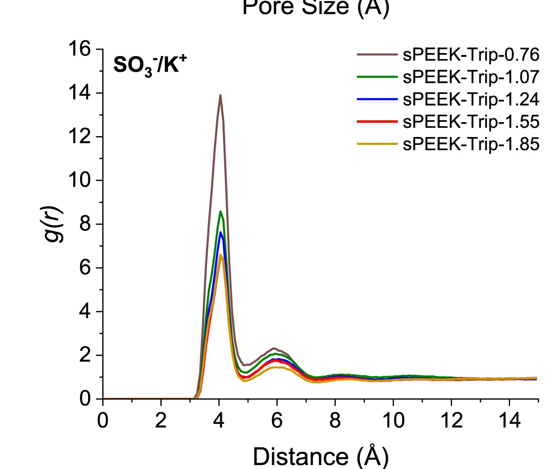 Open access visualization of Line Plot, Radial Distribution Function, Sulfonate Groups, Potassium Ions