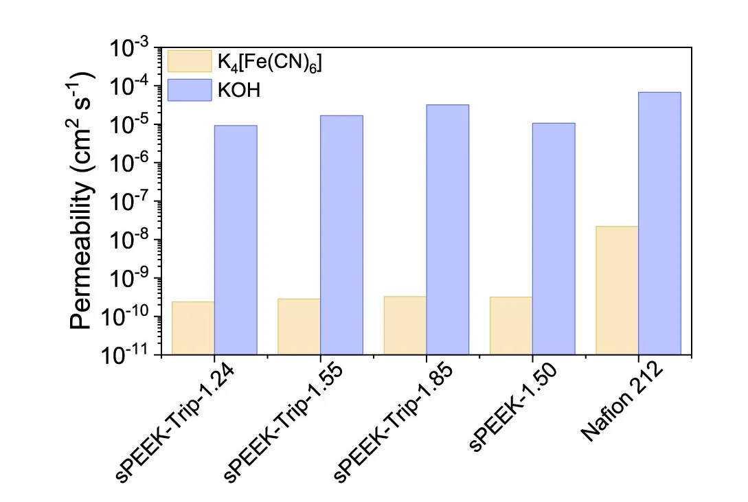 Open access visualization of Bar Plot, Clustered, Permeability, Potassium Hydroxide, Potassium Ferrocyanide