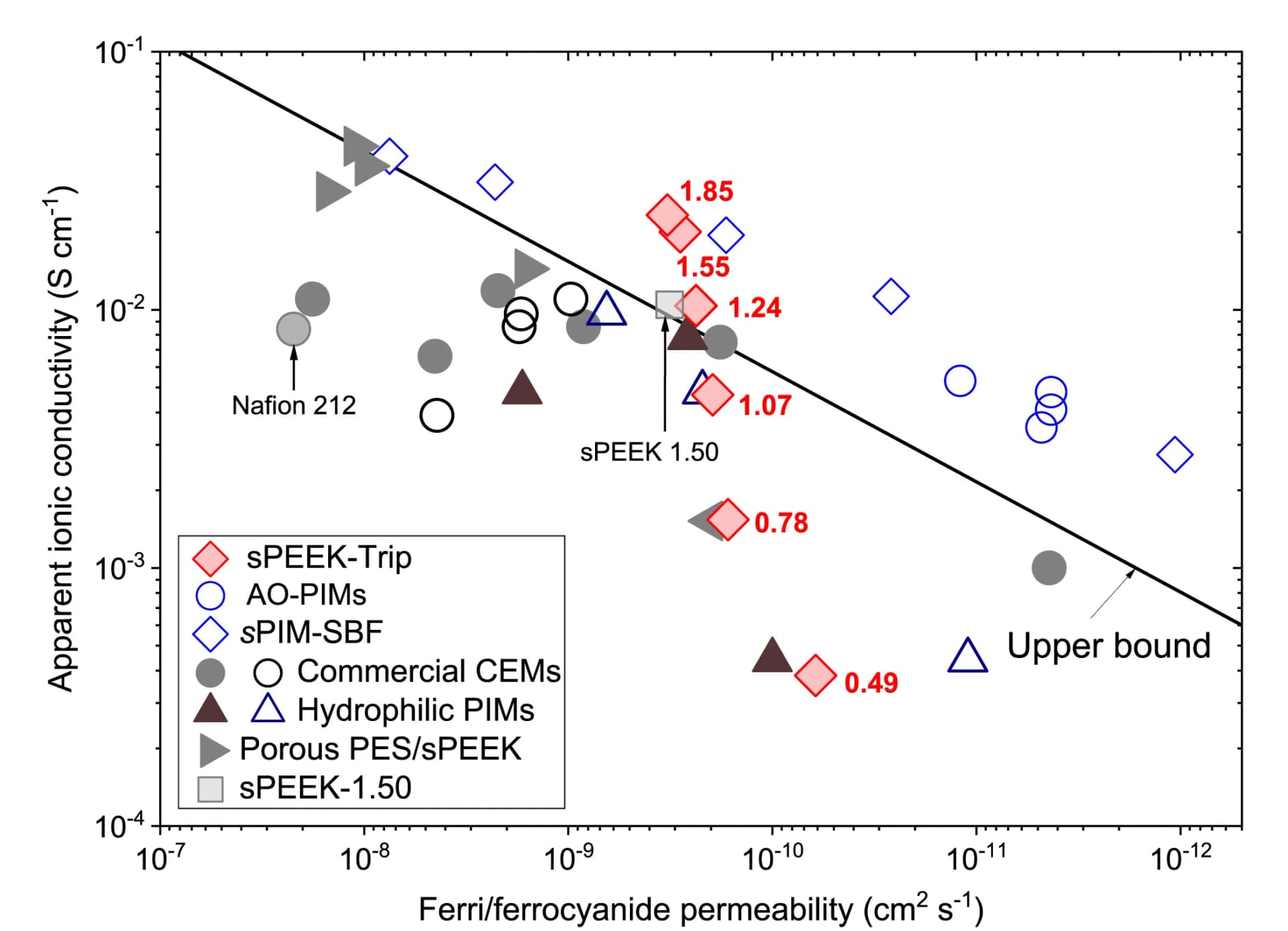 Open access visualization of Scatter Plot, Regression Plot, Ferrocyanide, Ferricyanide, Permeability