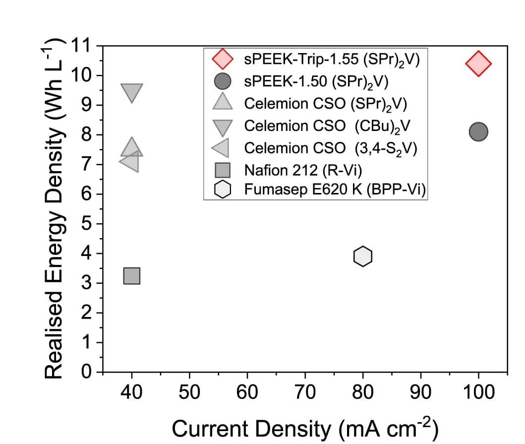 Open access visualization of Scatter Plot, Volumetric Energy Density, Current Density, Membranes