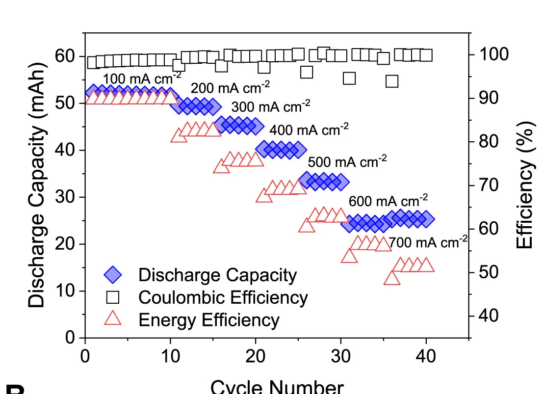 Open access visualization of Line Plot, Scatter Plot, Coulombic Efficiency, Energy Efficiency, Discharge Capacity