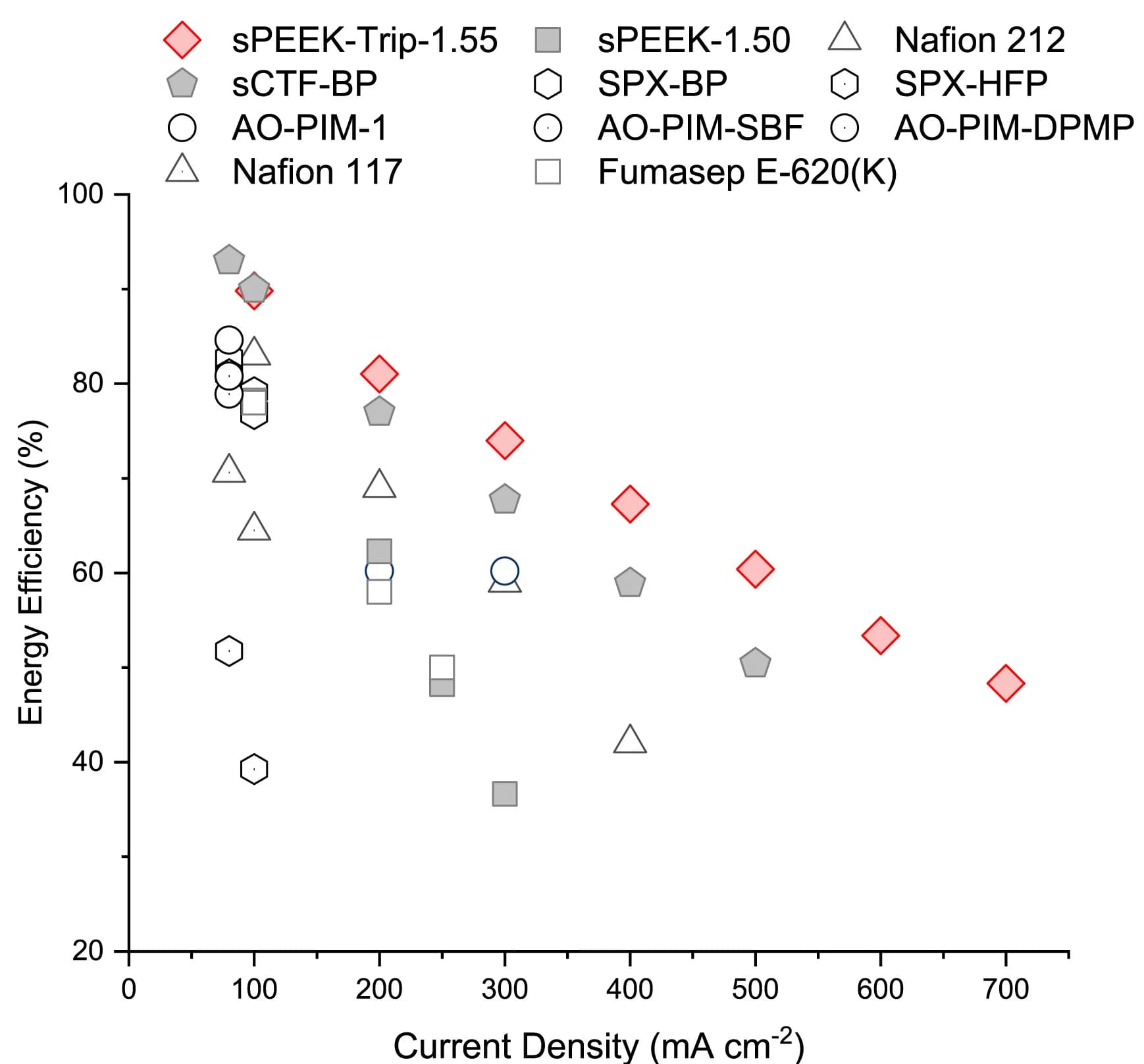 Open access visualization of Scatter Plot, Energy Efficiency, Current Density, Membranes, AO-PIMs