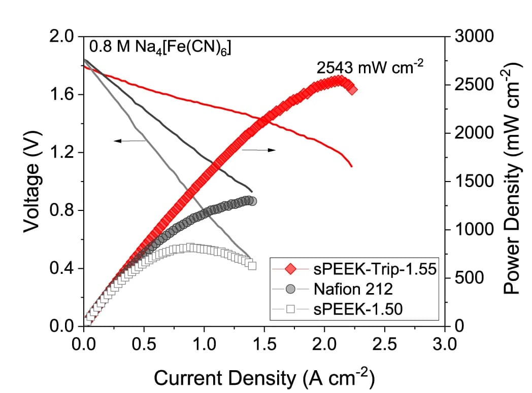 Open access visualization of Line Plot, Power Density, Volumetric Energy Density, AZIRFBs, Membranes