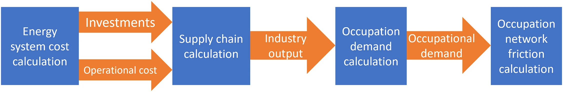 Open access visualization of Workflow, Flowchart, Power Sector Decarbonization, Capacity Changes, Investments
