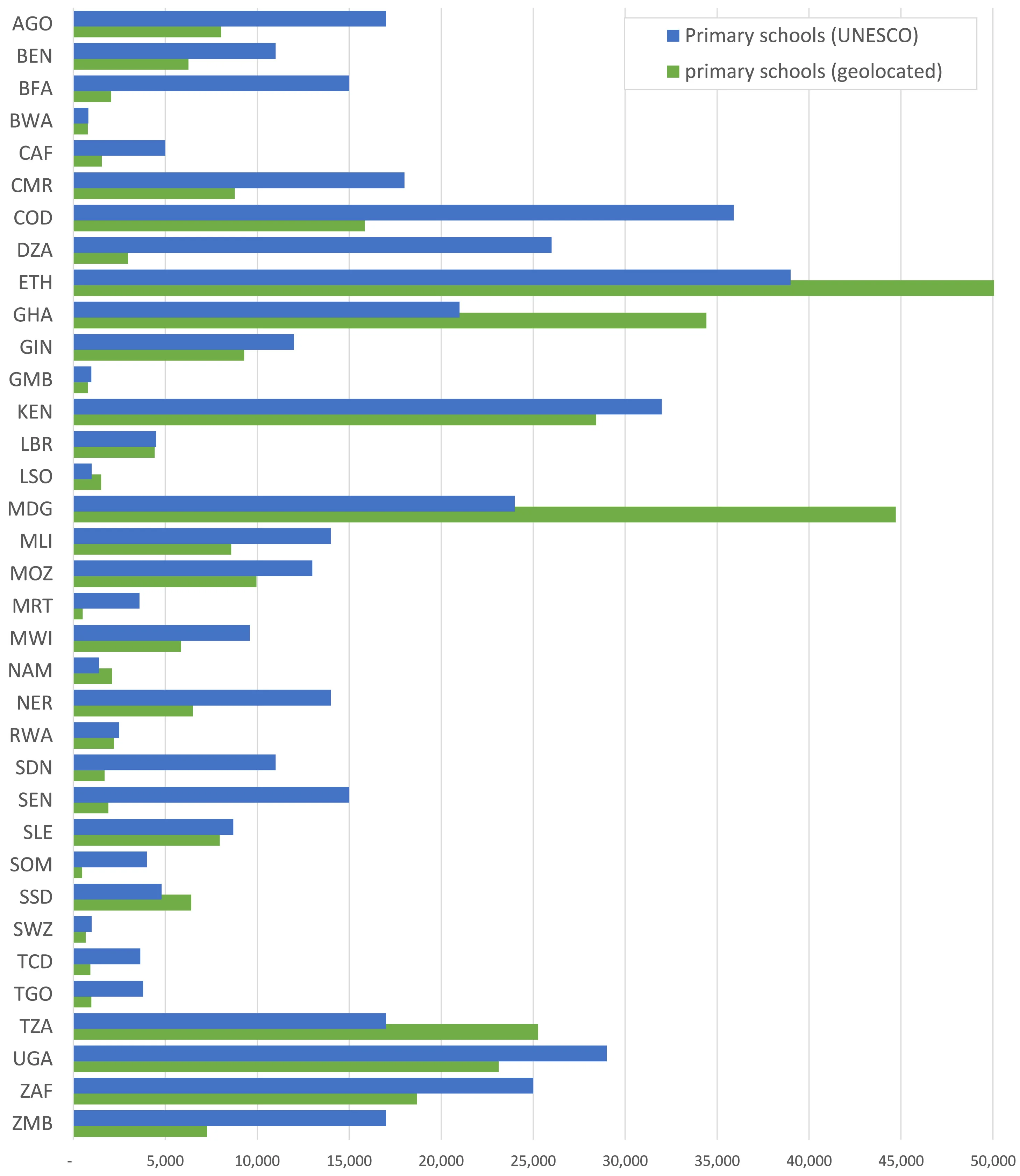 Open access visualization of Bar Plot, Clustered, Primary Schools, UNESCO, Database