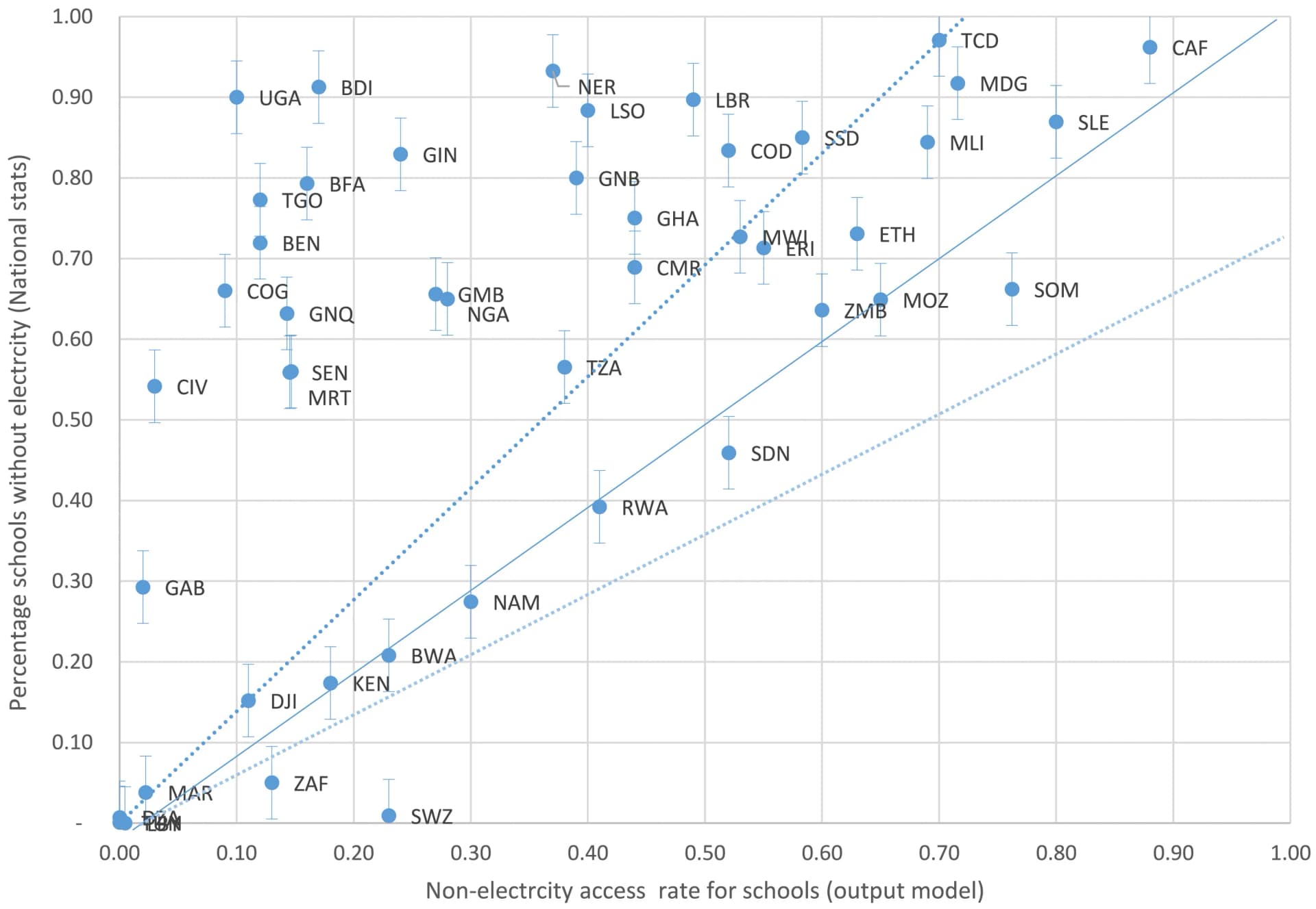 Open access visualization of Scatter Plot, Regression Plot, Error Bars, Primary Schools, Electricity Access