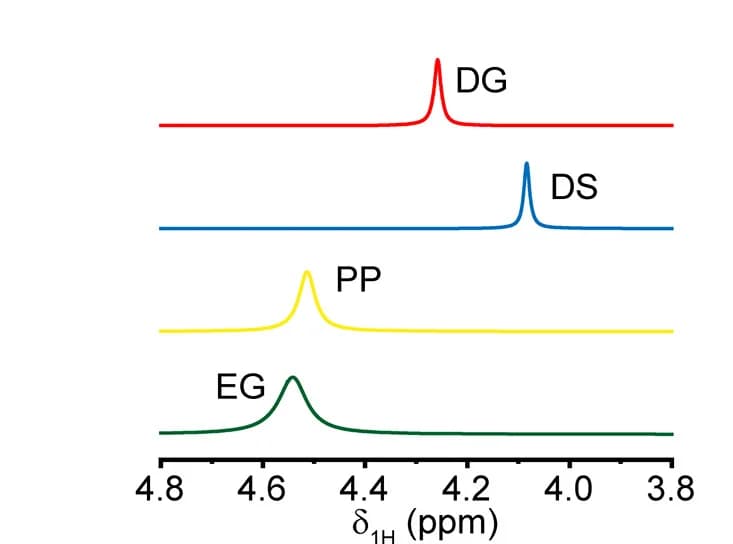 Open access visualization of Line Plot, Density Plot, 1H NMR Spectra, Electrolytes