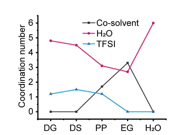 Open access visualization of Line Plot, Computational Analysis, Co-solvent Electrolytes, Zn2+ Coordination Number, Solvents