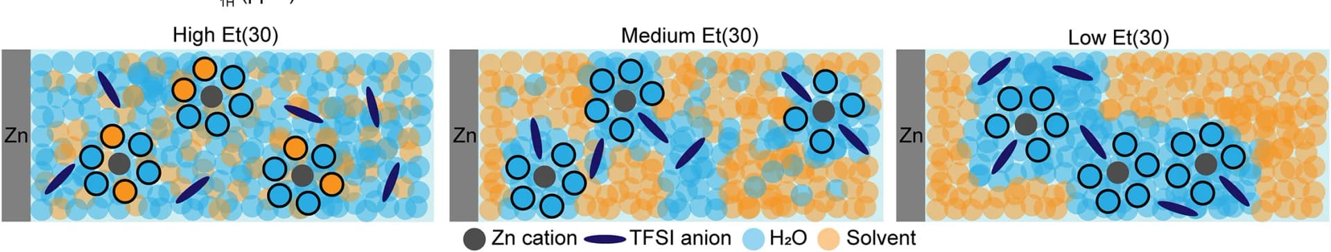 Open access visualization of Illustration, Solvation Structure, Et(30) Values, Schematic Illustration