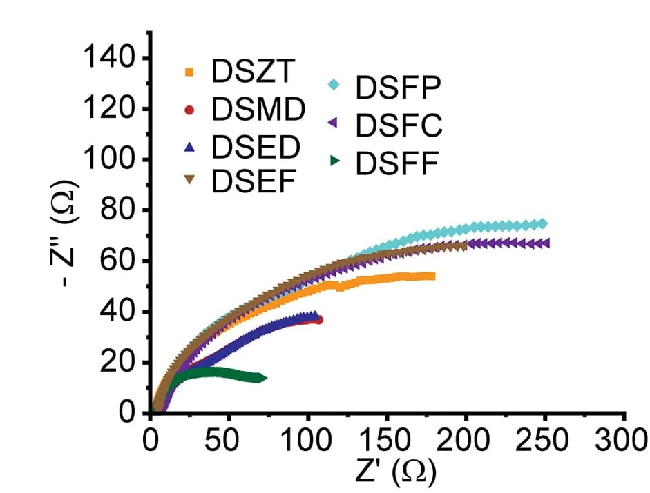Open access visualization of Scatter Plot, Electrochemical Impedance Spectroscopy, EIS, Zn||Zn Cells, Electrolytes